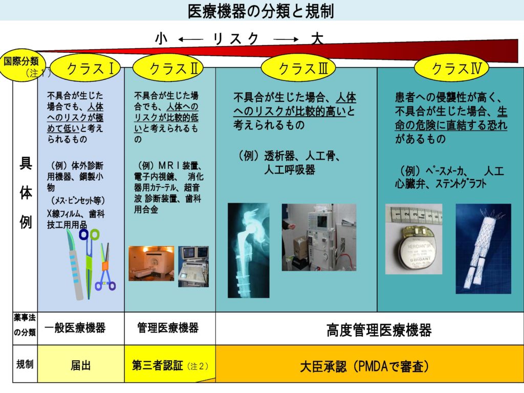 医療機器の分類を理解する Iso13485への対応ならワークシフト