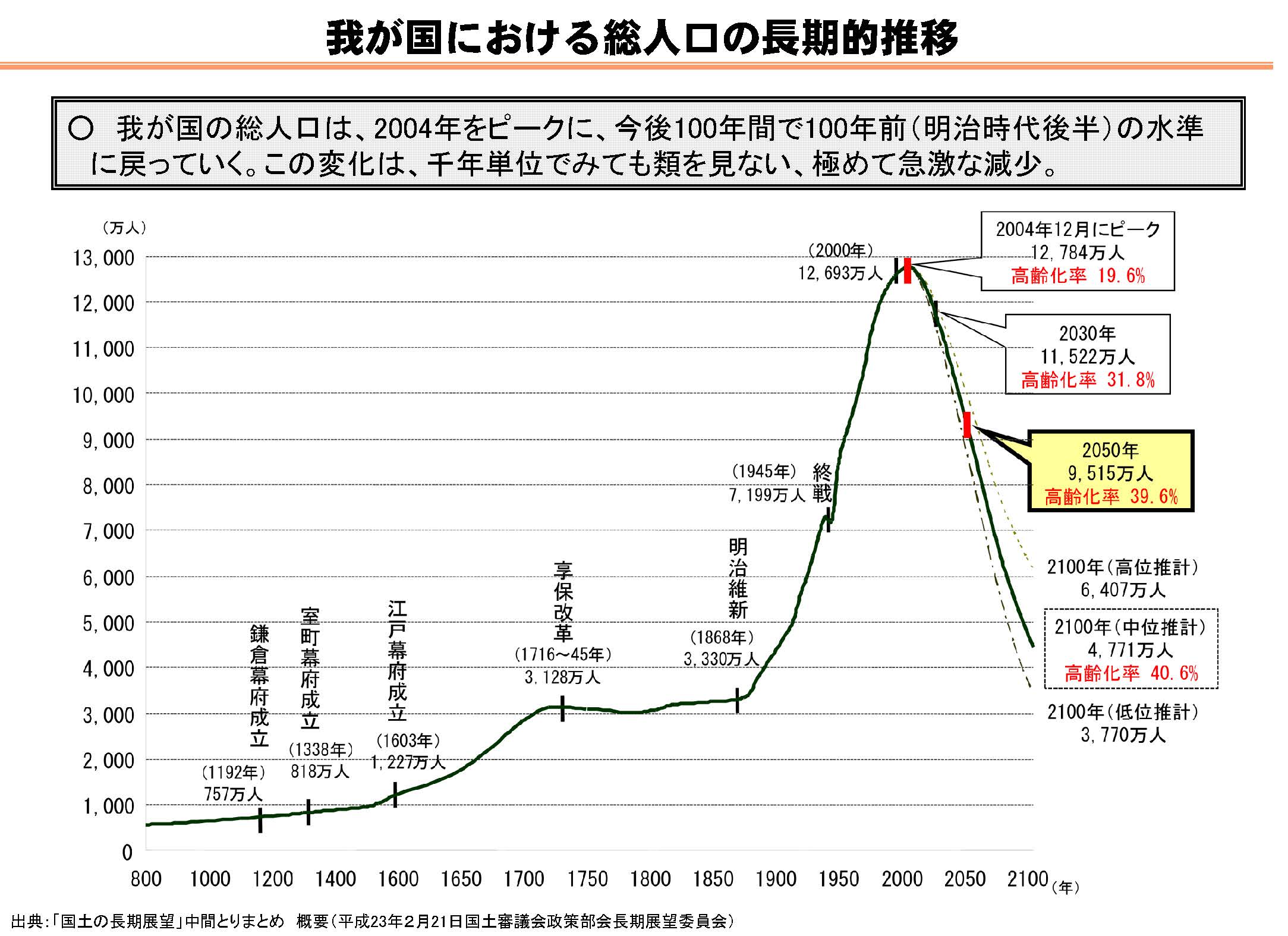 日本の人口2040年
